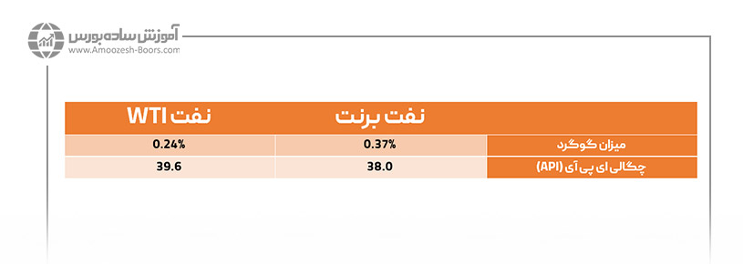 دومین تفاوت نفت برنت و نفت وست تگزاس؛ ترکیب نفتی