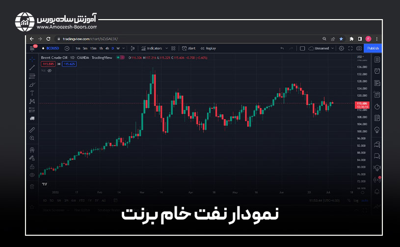 نفت برنت چیست؟