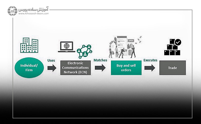 نحوه معامله کردن با بروکرهای ECN‌