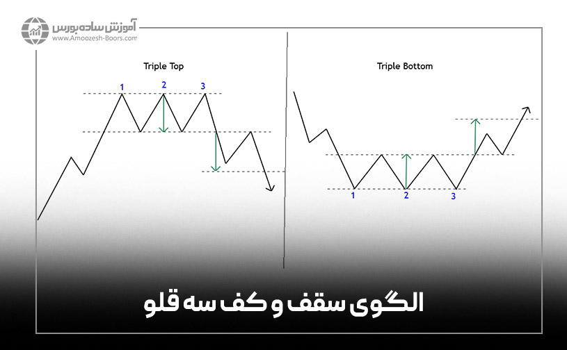 الگوی سقف و کف سه قلو