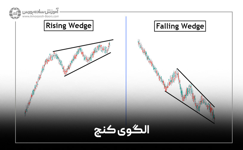 الگوی کنج