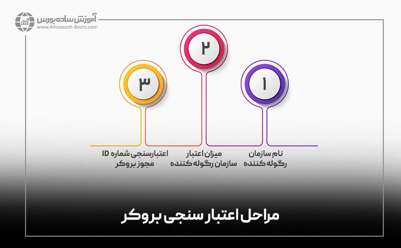 مراحل اعتبار سنجی بروکر