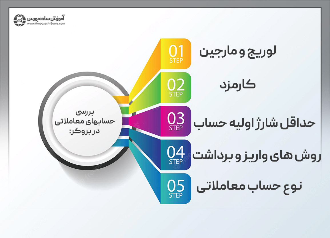 لوریج و مارجین در بروکر