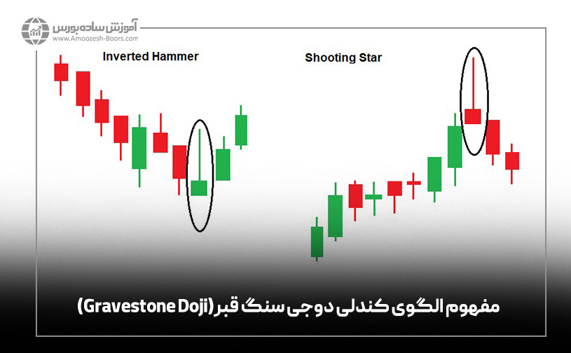 مفهوم الگوی کندلی دوجی سنگ قبر(Gravestone Doji)