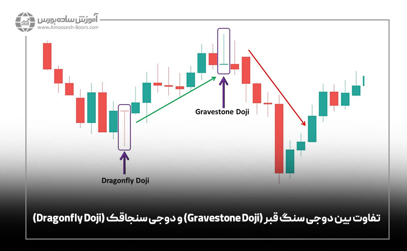 تفاوت بین دوجی سنگ قبر (Gravestone Doji) و دوجی سنجاقک (Dragonfly Doji)