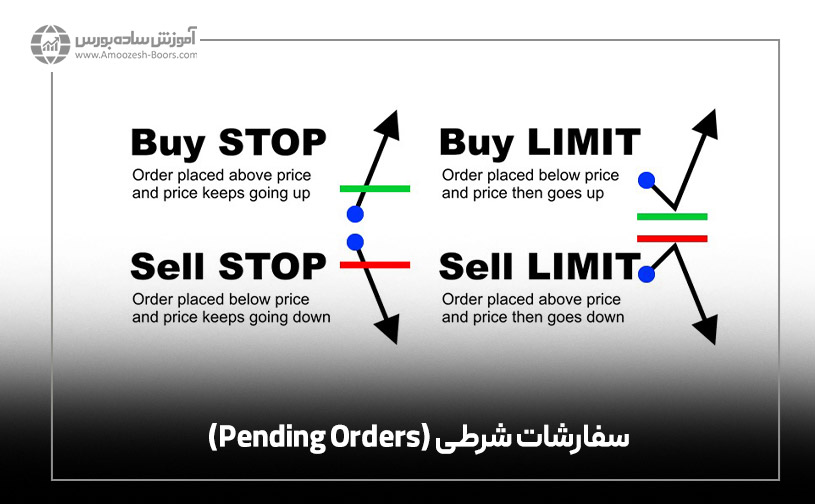 سفارشات شرطی (Pending Orders)