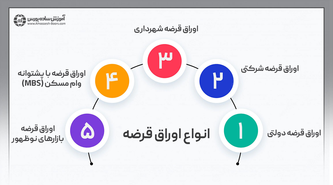 انواع اوراق قرضه