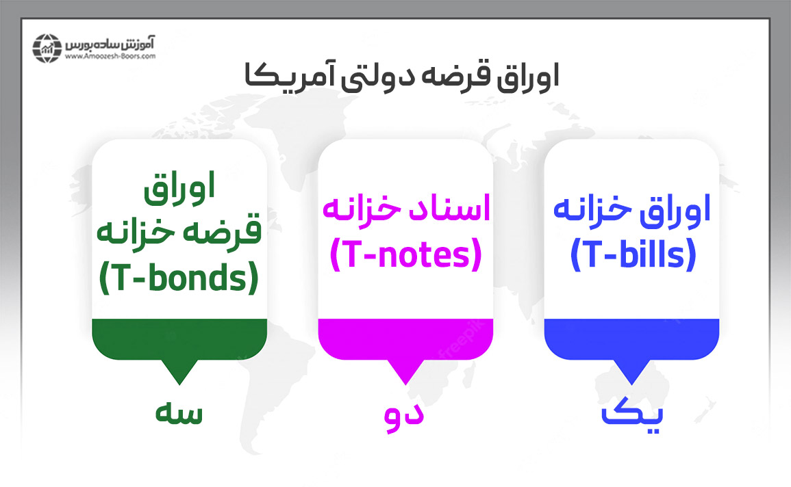 اوراق قرضه دولتی آمریکا