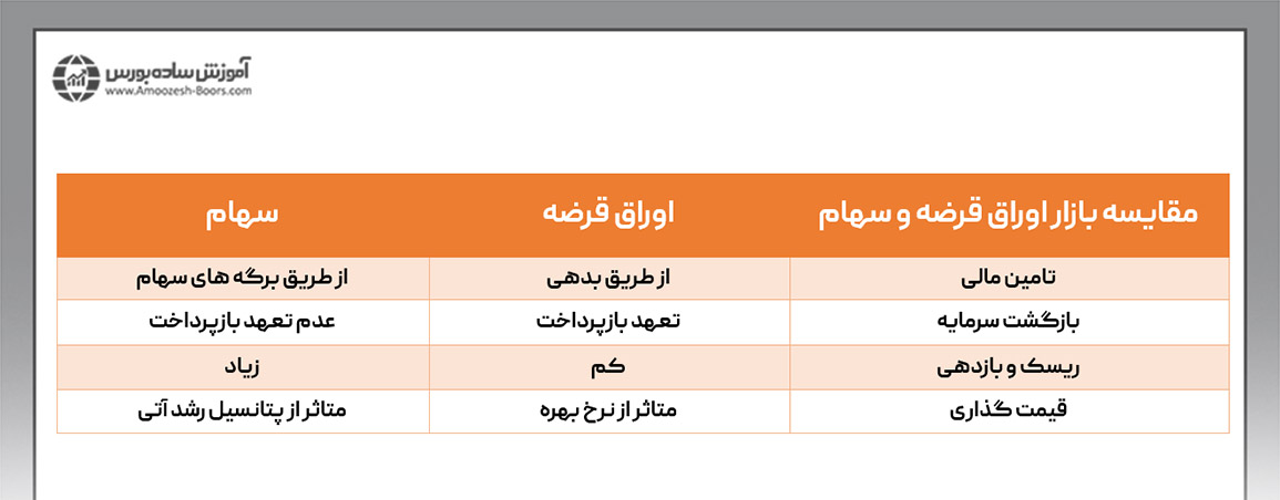 مقایسه بازار اوراق قرضه و بازار سهام