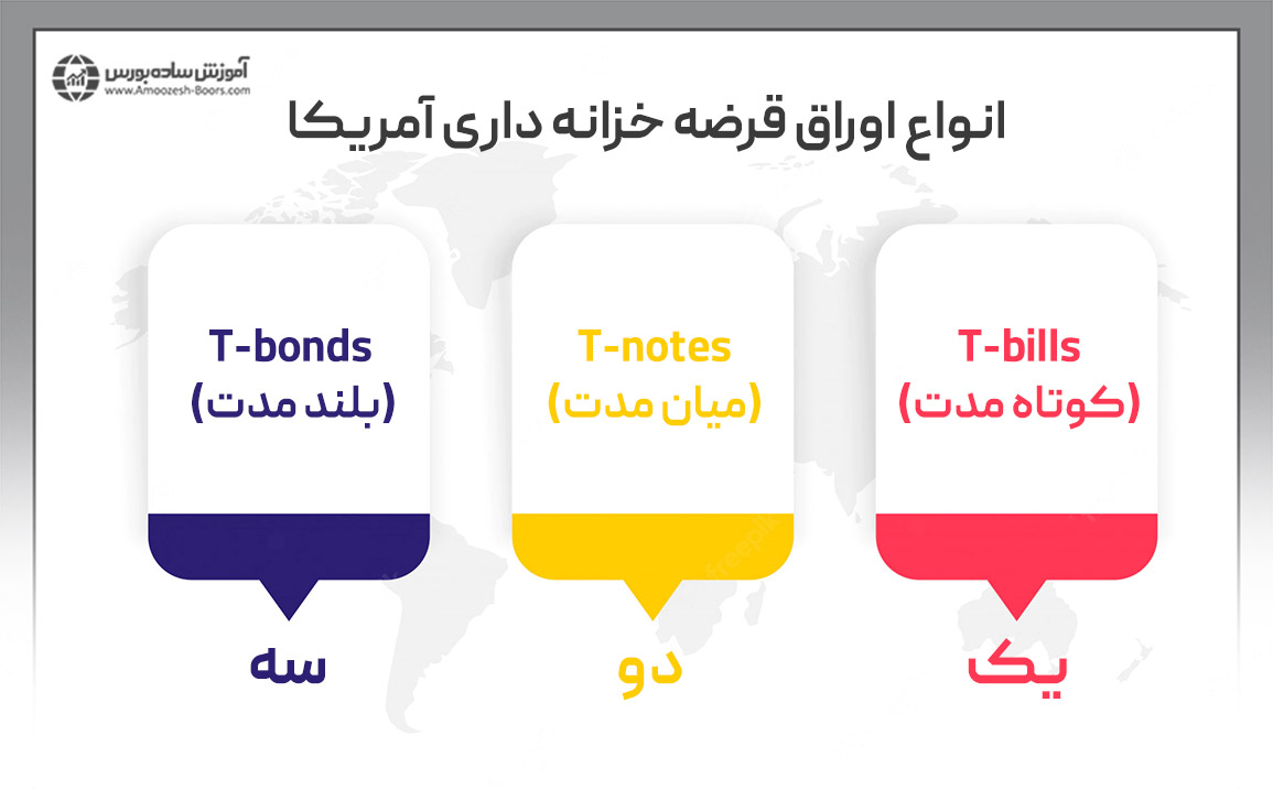 انواع اوراق قرضه آمریکا