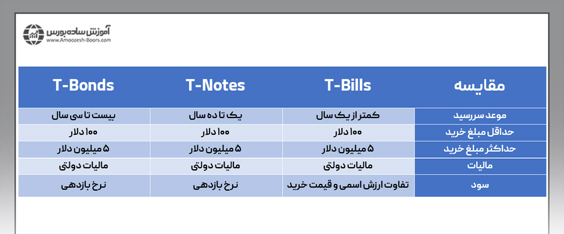 مقایسه انواع اوراق قرضه آمریکا