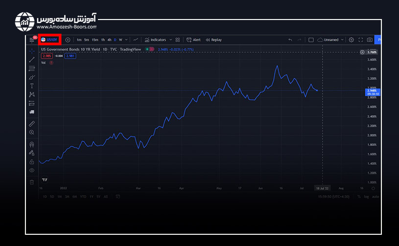 نمودار اوراق قرضه آمریکا در تریدینگ ویو