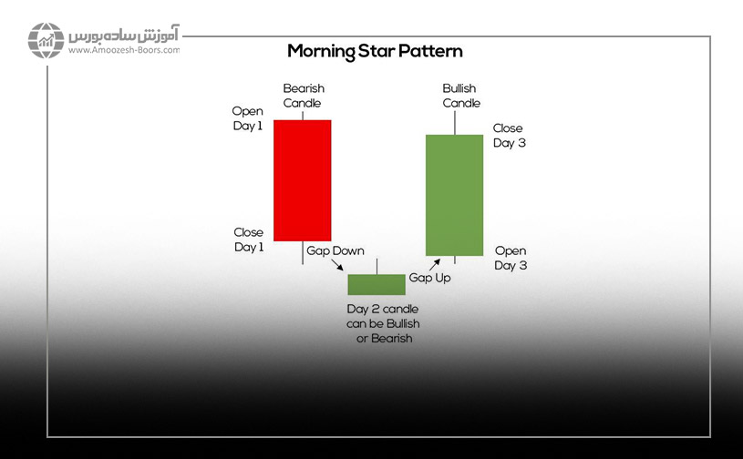 الگوی شمعی ستاره صبحگاهی (Morning star)