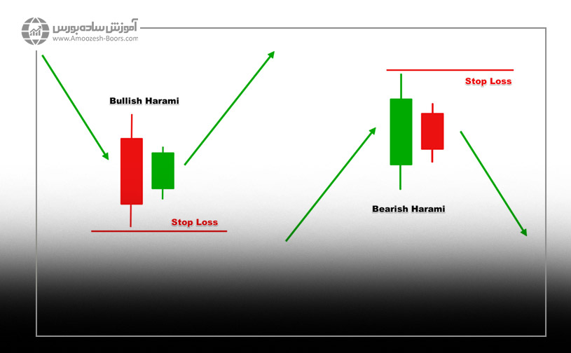 الگوی شمعی هارامی (Harami)