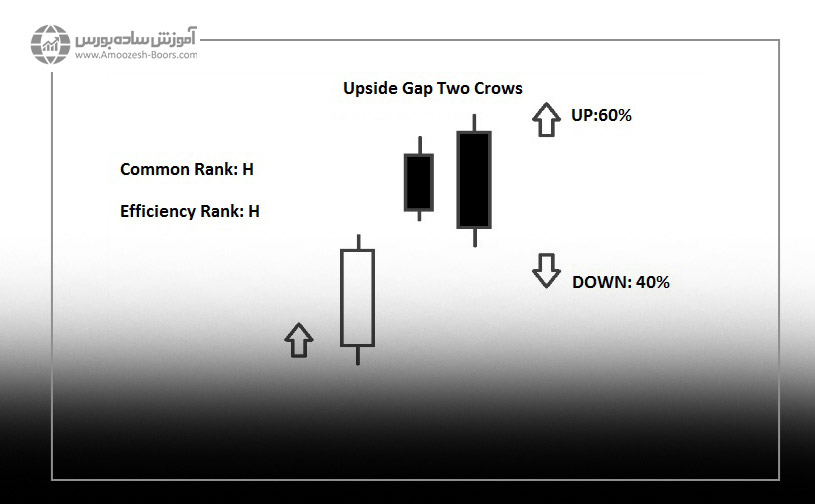 الگوی شمعی دو کلاغ و شکاف صعودی (Upside-gap two crows)