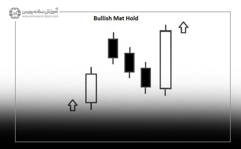 الگو شمعی مت هولد (Mat-hold pattern)