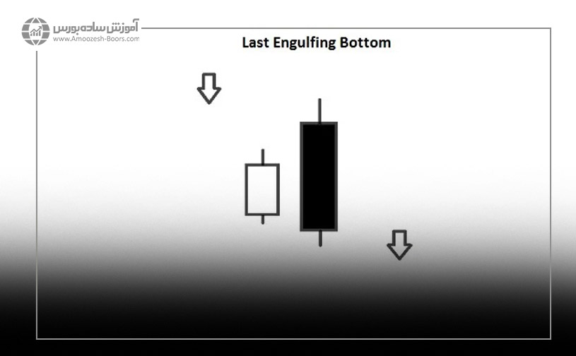 الگو شمعی آخرین پوشای کف (Last Engulfing Bottom)