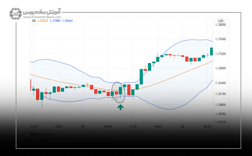 استراتژی بولینگر باند و کندل استیک پوشا