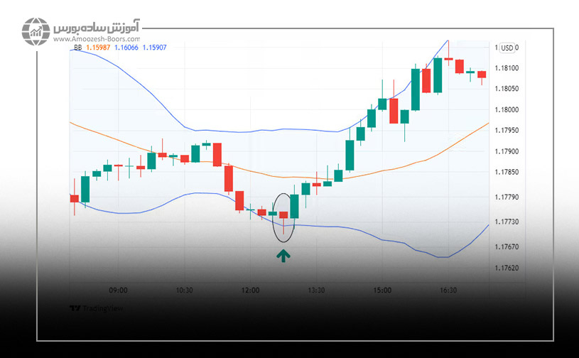 استراتژی بولینگر باند و کندل استیک چکش