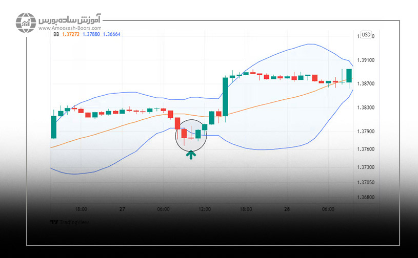 استراتژی بولینگر باند و کندل استیک ستاره صبحگاهی