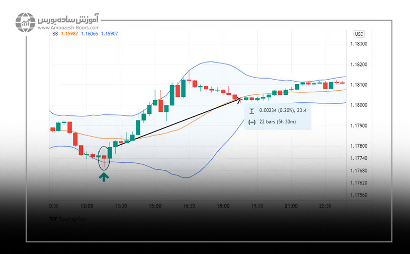 نحوه خروج از معاملات با استفاده از استراتژی بولینگر باند و کندل استیک