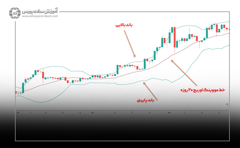 چطور می توان از اندیکاتور بولینگر باند استفاده کرد؟