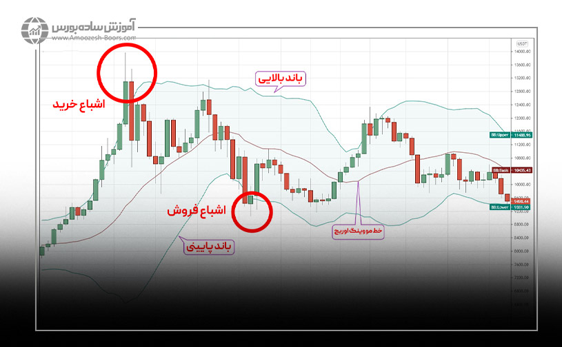 مناطق اشباع خرید و فروش