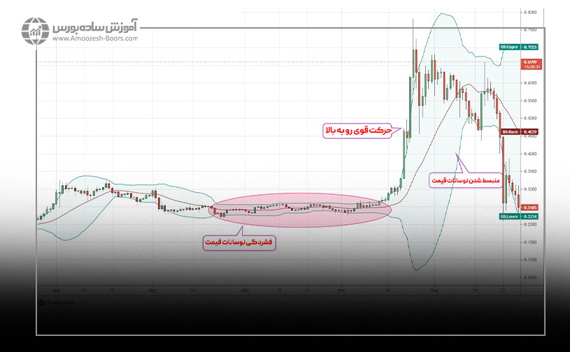 فشردگی باندهای بولینگر
