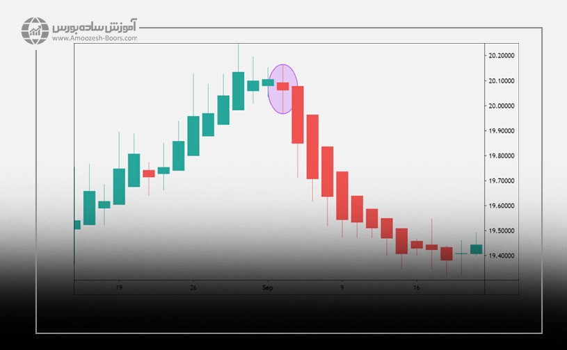 کندل استیک های قرمز هیکن آشی سیگنال روند نزولی