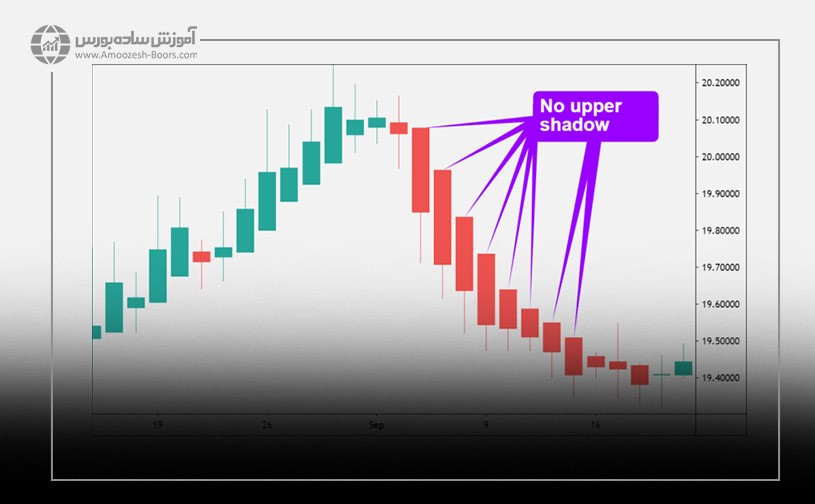 کندل استیک‌های قرمزِ بدون سایه بالایی هیکن آشی، نشانه‌ای از روند نزولی پرقدرت هستند.