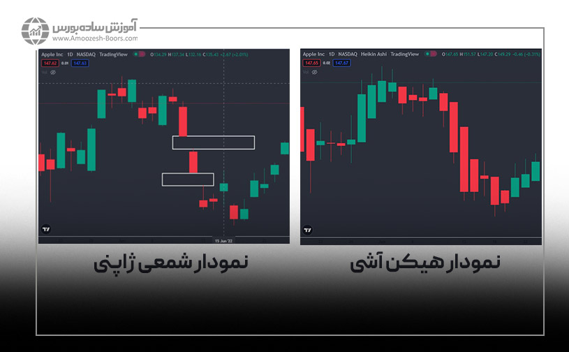 مقایسه نمودار هیکن آشی و نمودار شمعی ژاپنی از نظر شکاف قیمتی یا گپ