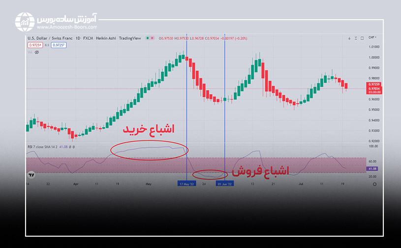 استراتژی هیکن آشی و اندیکاتور RSI