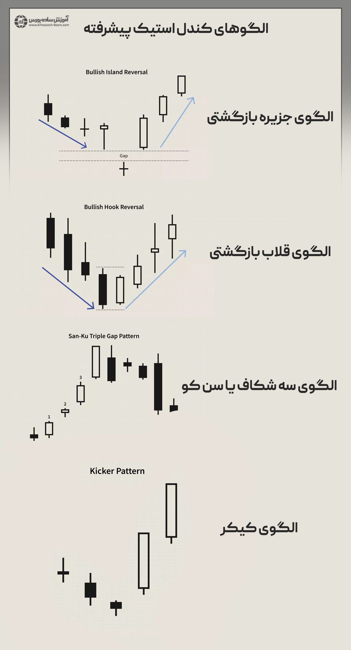 معرفی الگوهای کندل استیک پیشرفته 
