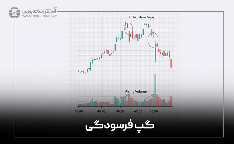 گپ فرسودگی