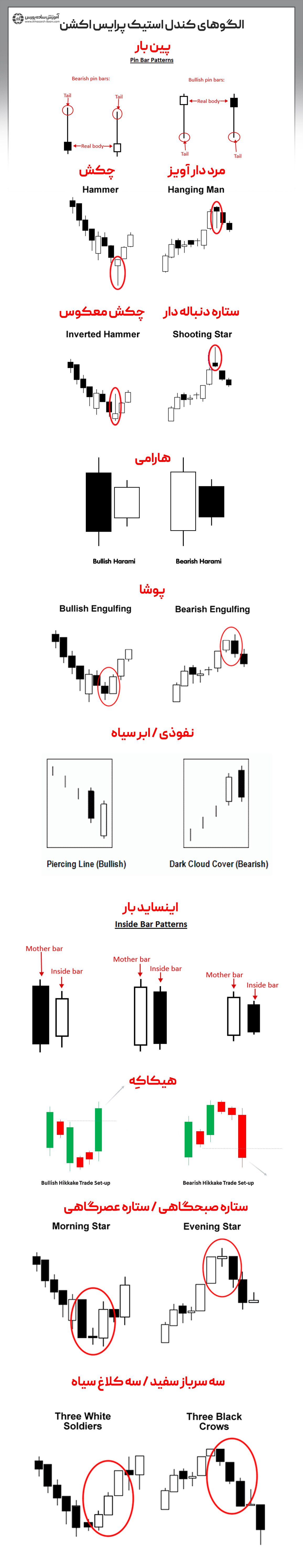 مهمترین الگوهای کندل استیک پرایس اکشن