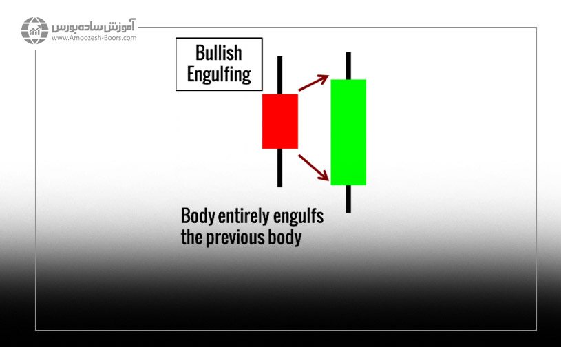 الگوی پوشا (Engulfing)