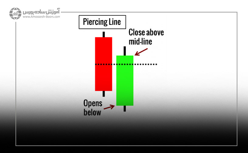 ۶- الگوی نفوذی / ابر سیاه (Piercing Line and Dark Cloud Cover)