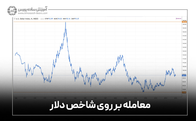 معامله بر روی شاخص دلار