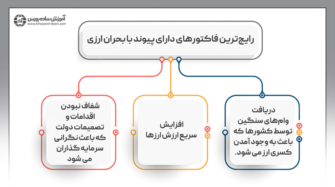 رایج‌ترین فاکتورهای دارای پیوند با بحران ارزی