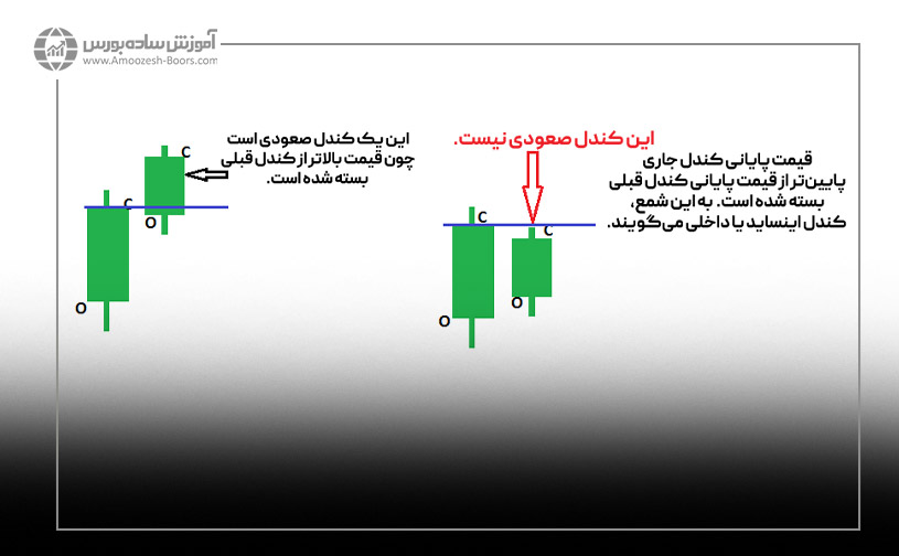 تشخیص کندل صعودی با استفاده از روان شناسی کندل ها