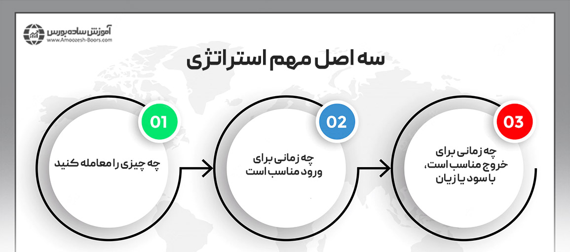 آزمایش استراتژی های جدید