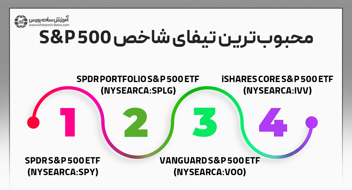 معامله بر روی شاخص S&P 500