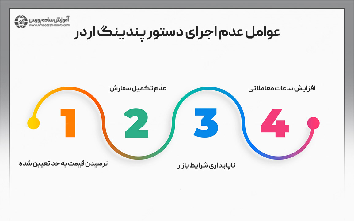 نرسیدن قیمت به حد تعیین شده