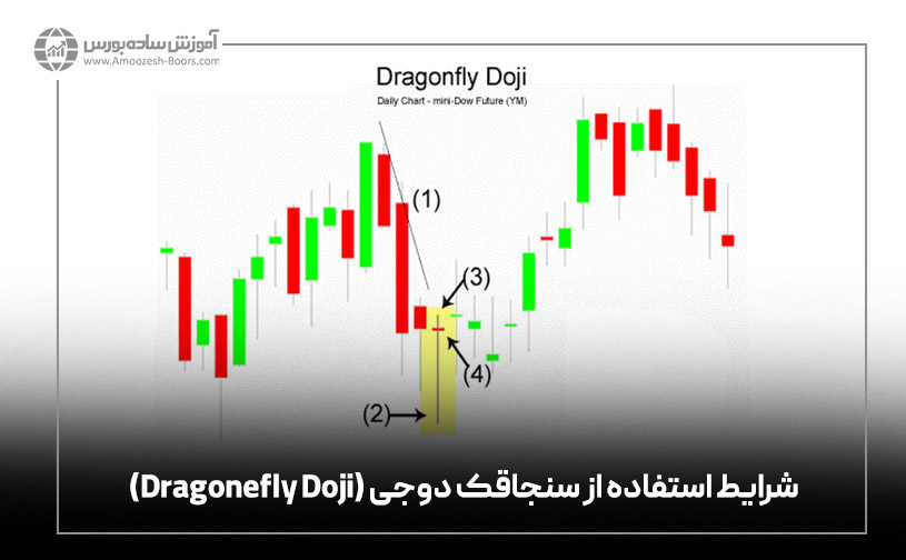 شرایط  استفاده از سنجاقک دوجی (Dragonefly Doji)