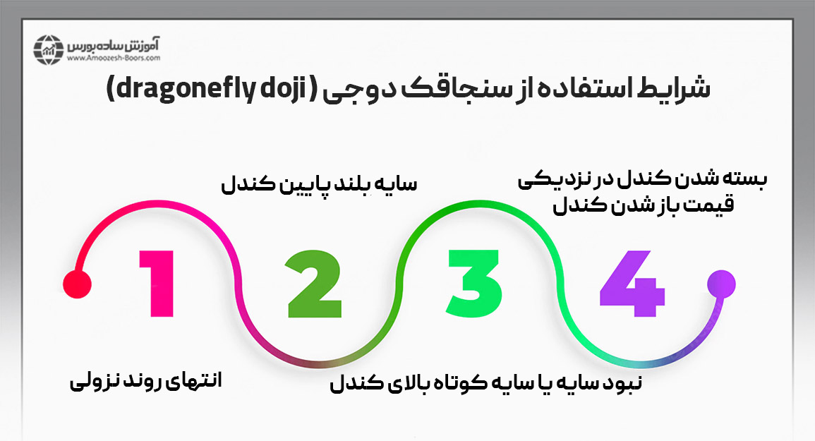 شرایط  استفاده از سنجاقک دوجی (Dragonefly Doji)