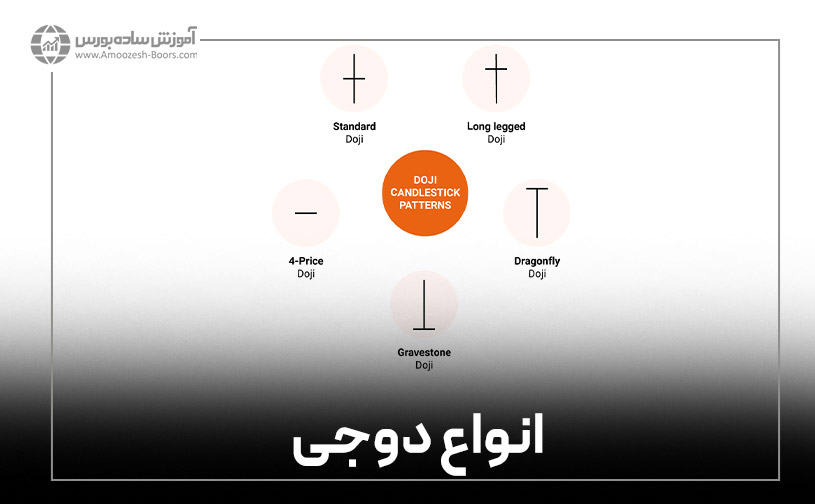 الگوی کندل استیک دوجی و انواع مختلف آن