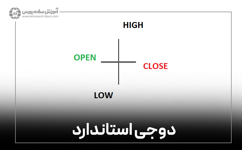 الگوی دوجی (Doji)