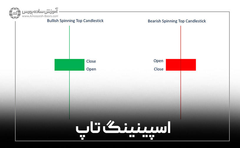 الگوی اسپینینگ تاپ (Spinning Top)