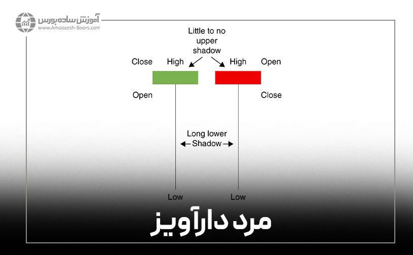 الگوی مرد به دار آویخته (Hanging man)