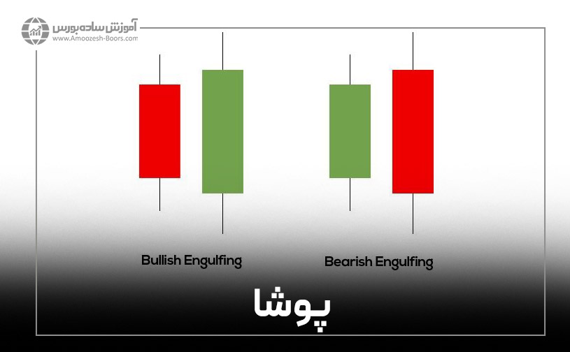 الگوی پوششی (Engulfing)